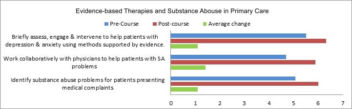 Substance Abuse graph