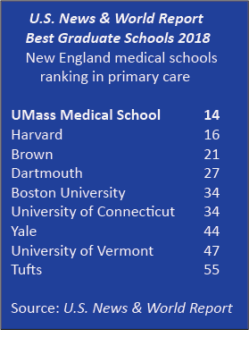 U.S. News Best Primary Care Education in New England