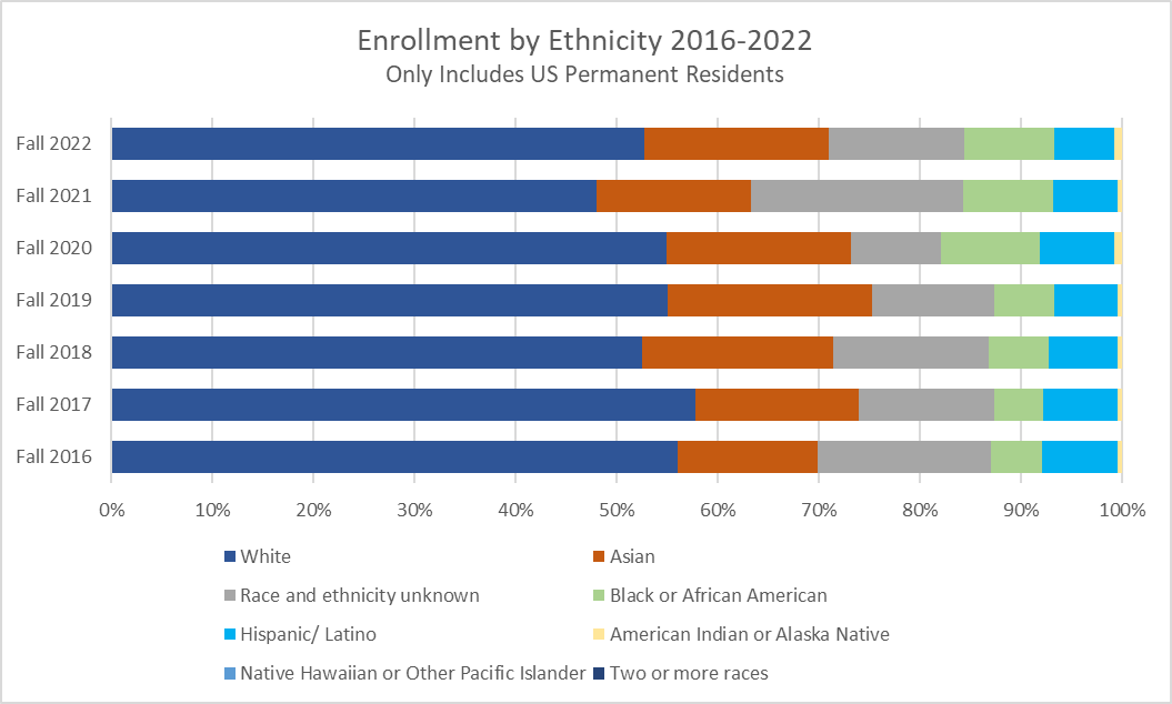 Enrollment by Ethnicity 2016-2022 (US Permanent Residents only)