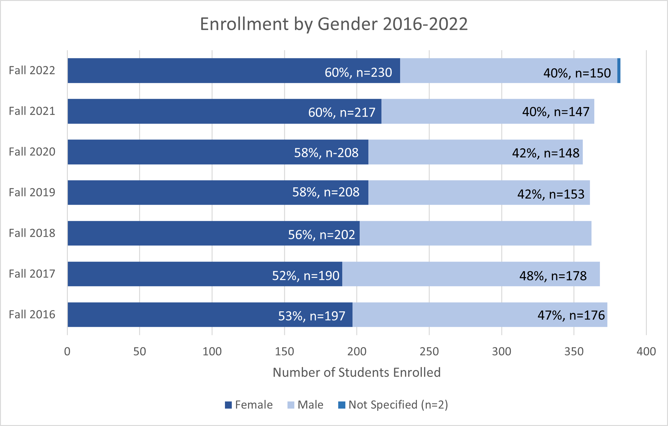 2022 Enrollment By Gender 
