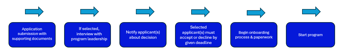 Application submission with supporting documents. If selected, interview with program leadership. Notify applicant(s) about decision. Selected applicant(s) must accept for decline by given deadline. Begin onboarding process & paperwork. Start program