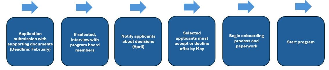 Application submission with supporting documents (Deadline: February), If selected, interview with program board members, Notify applicants about decisions (April), Selected applicants must accept or decline offer by May, Begin onboarding process and paperwork, Start program