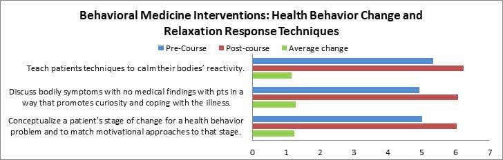Health Behavior Change graph