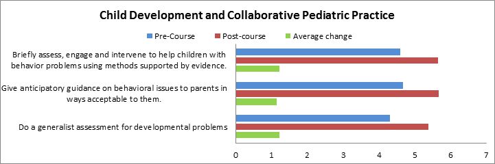 Pediatrics graph