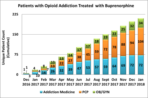Buprenorphine treatment in primary care trending  up