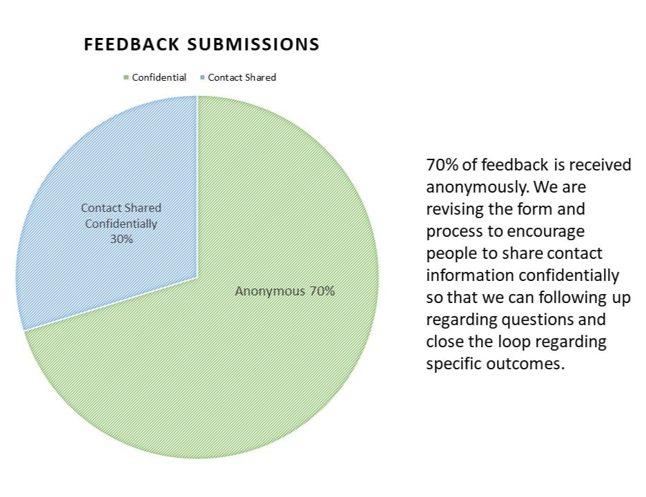 70% of feedback is received anonymously. We are revising the form and process to encourage people to share contact information confidentially so that we can following up regarding questions and close the loop regarding specific outcomes.
