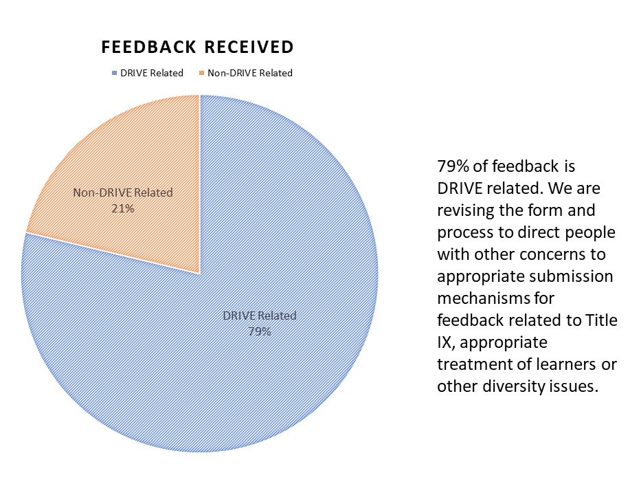 79% of feedback is DRIVE related. We are revising the form and process to direct people with other concerns to appropriate submission mechanisms for feedback related to Title IX, appropriate treatment of learners or other diversity issues.