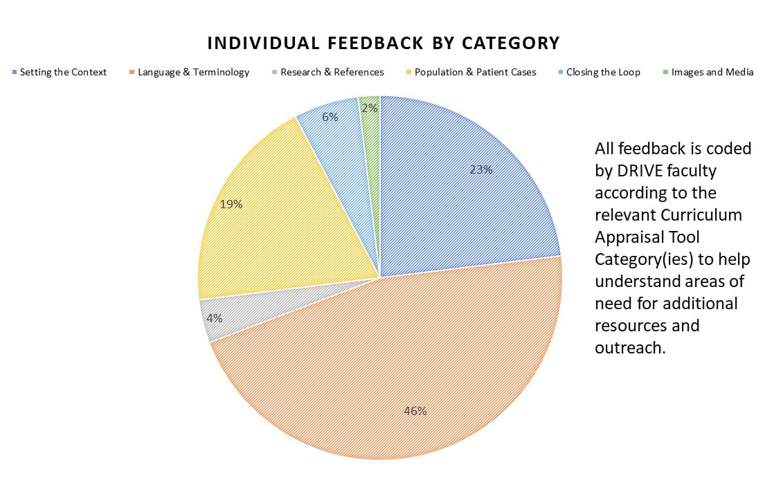 All feedback is coded by DRIVE faculty according to the relevant Curriculum Appraisal Tool Category(ies) to help understand areas of need for additional resources and outreach.