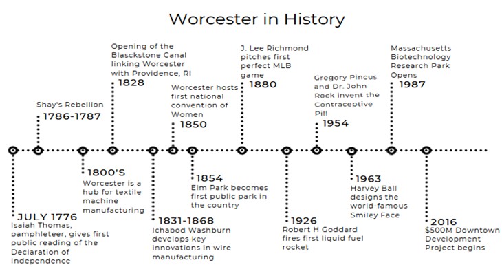 Worcester in History