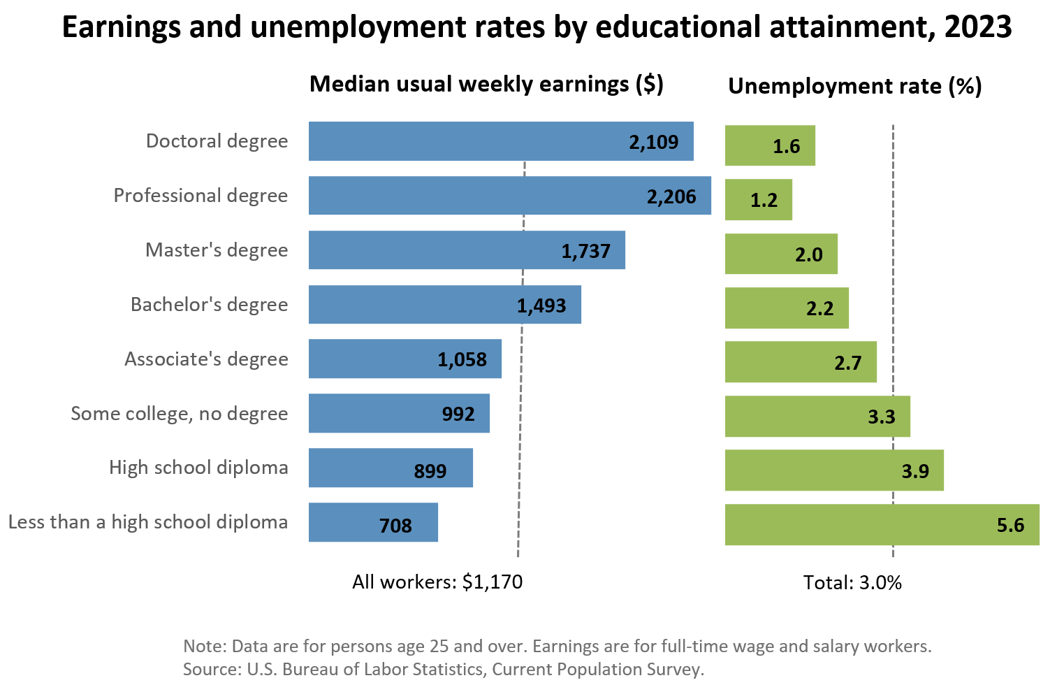 chart showing wage vs unemployment by educational degree