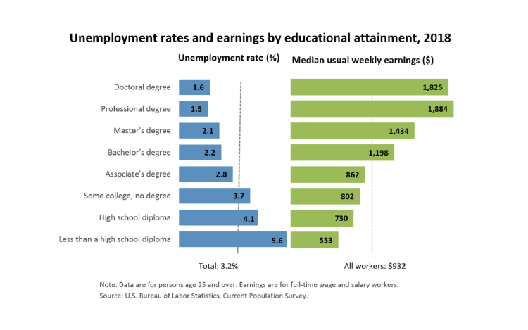 graph showing unemployment rates and earnings by educational attainment