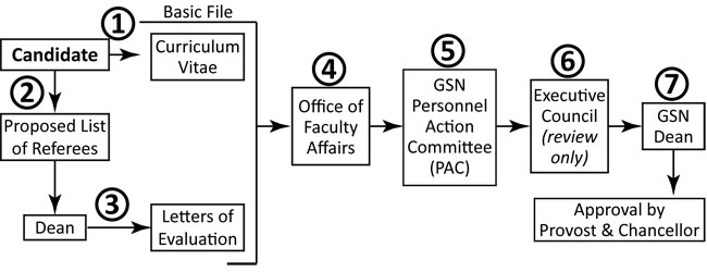 Appointment Process Flow Chart for the Graduate School of Nursing