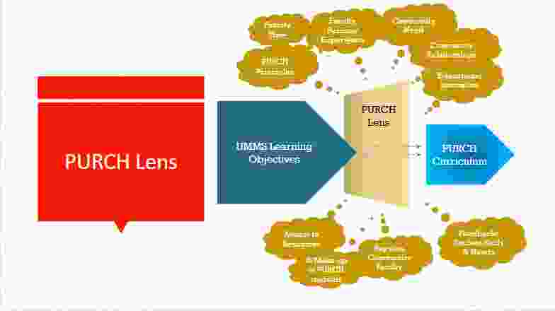 UMMS Ed Program Objectives through PURCH Lens tp PURCH Curriculum