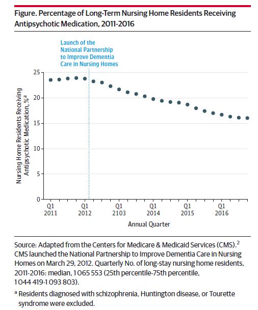Figure. Percentage of Long-Term Nursing Home Residents Receiving Antipsychotic Medication, 2011-2016