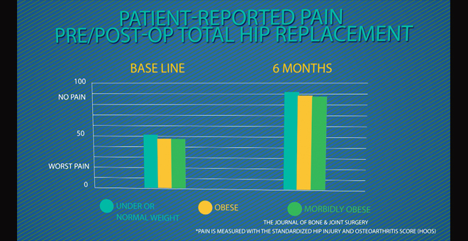 Graph comparing obese and nonobese patient outcomes for total joint replacement. 